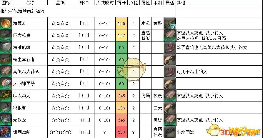 《FF14》梅尔托尔海峡南幻海流鱼类一览