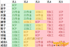 《FF14》5.2禁断镶嵌方案推荐介绍