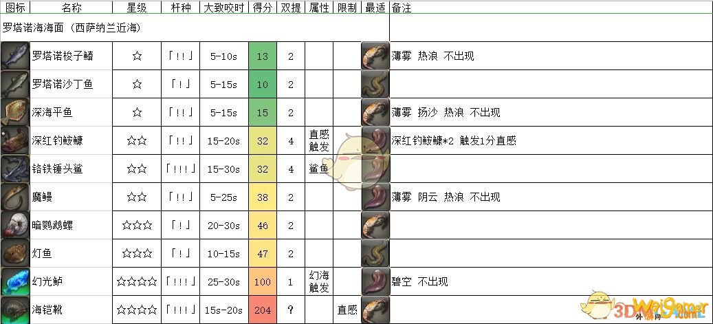 《FF14》罗塔诺海海面鱼类一览