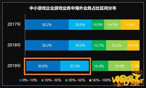 国际游戏商务大会：《2020年中小游戏企业发展状况调查报告》对外发布