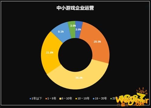 国际游戏商务大会：《2020年中小游戏企业发展状况调查报告》对外发布