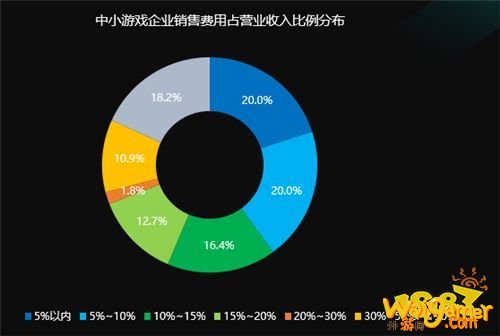 国际游戏商务大会：《2020年中小游戏企业发展状况调查报告》对外发布