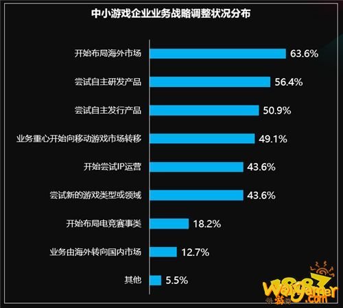 国际游戏商务大会：《2020年中小游戏企业发展状况调查报告》对外发布