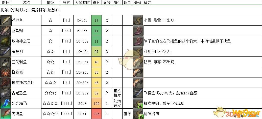 《FF14》梅尔托尔海峡北鱼类一览