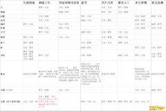 《魔兽世界》9.0盗贼装备选择