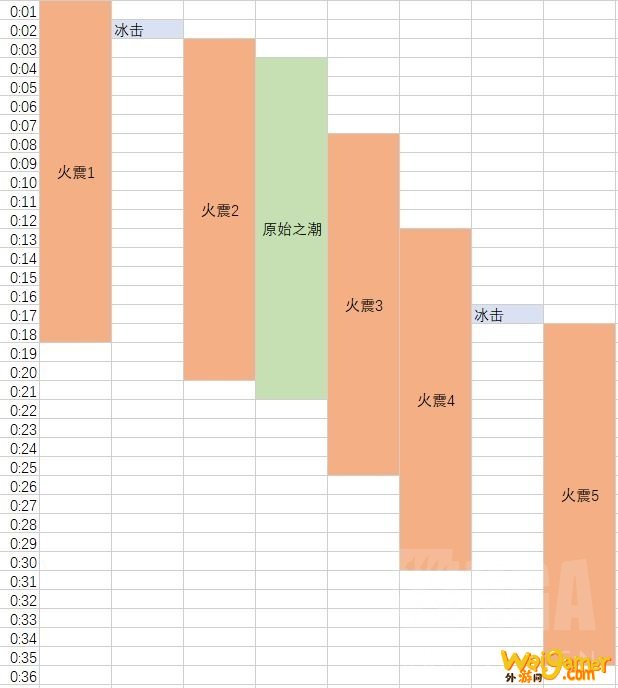 魔兽世界9.0萨满输出循环
