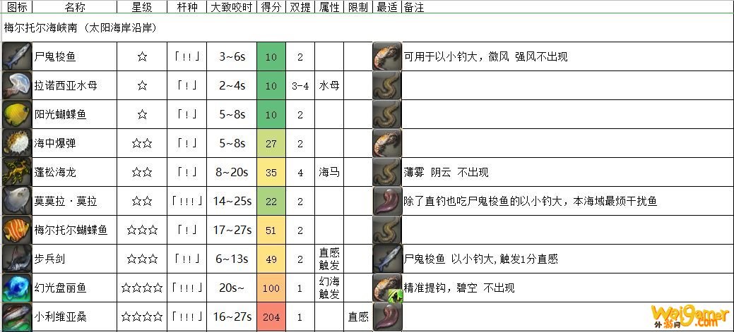 《FF14》梅尔托尔海峡南鱼类介绍