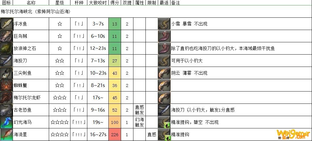 《FF14》梅尔托尔海峡北鱼类介绍