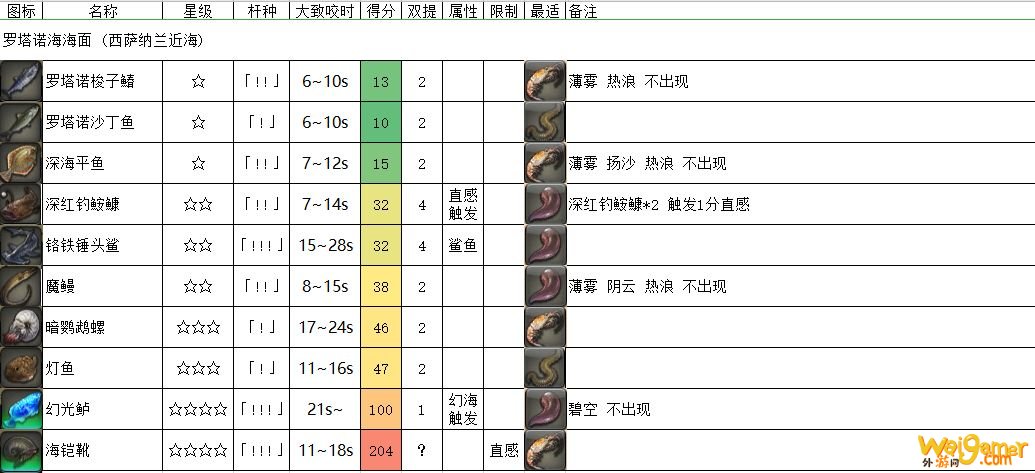 《FF14》罗塔诺海海面鱼类介绍