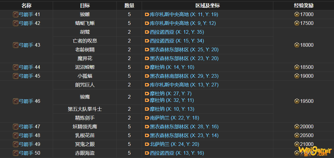 ff14弓箭手讨伐笔记怪物分布