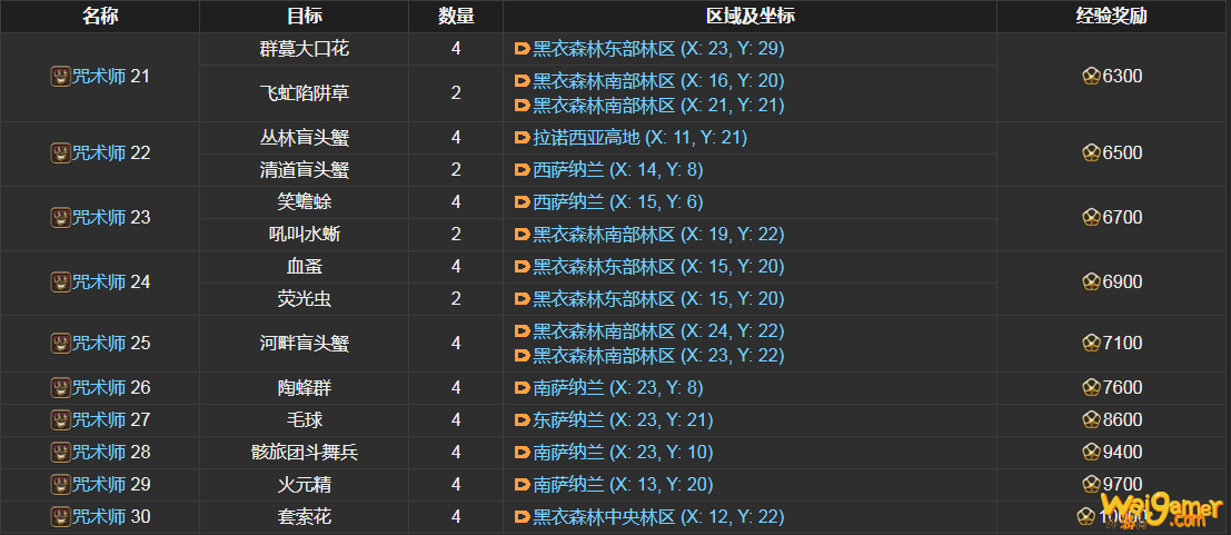 ff14咒术师讨伐笔记怪物分布