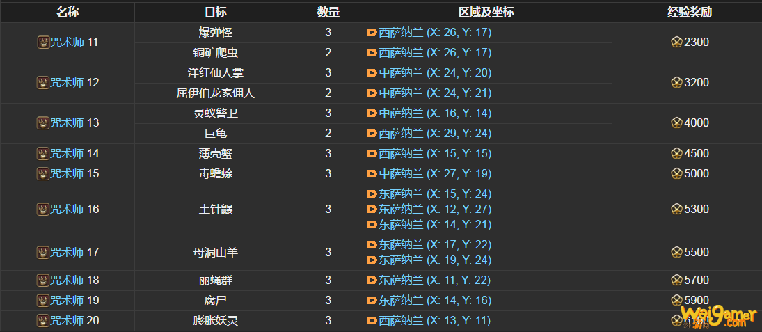 ff14咒术师讨伐笔记怪物分布