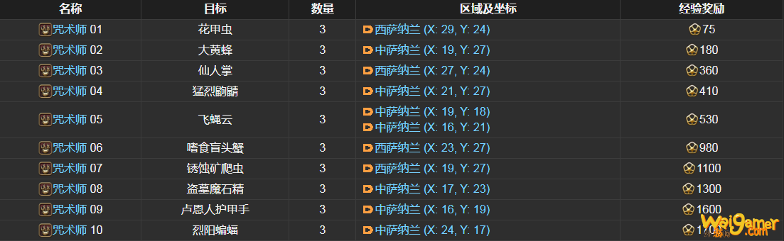 ff14咒术师讨伐笔记怪物分布