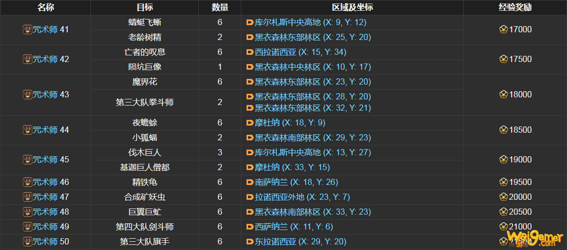 ff14咒术师讨伐笔记怪物分布