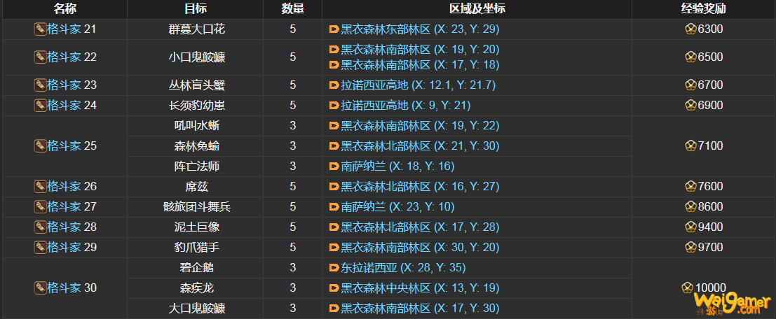 ff14格斗家讨伐笔记怪物分布