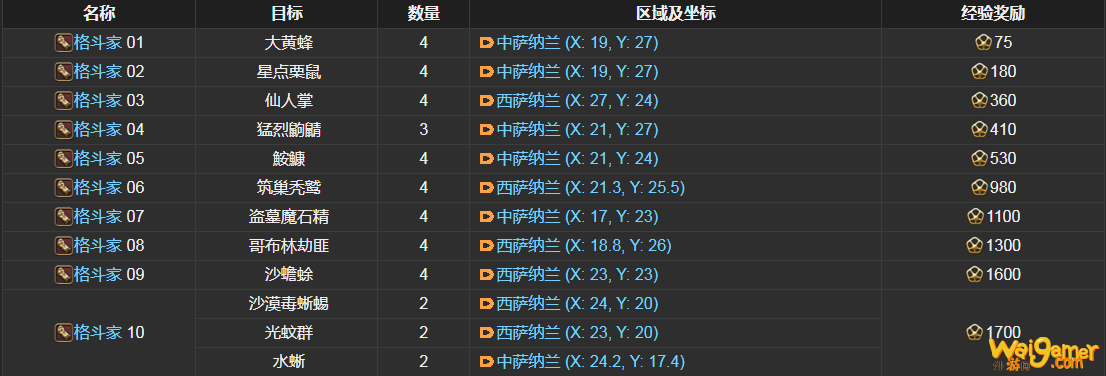 ff14格斗家讨伐笔记怪物分布