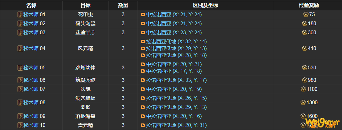 ff14秘术师讨伐笔记怪物分布