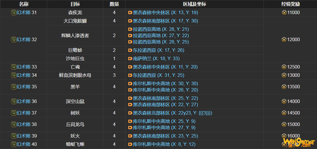ff14幻术师讨伐笔记怪物分布