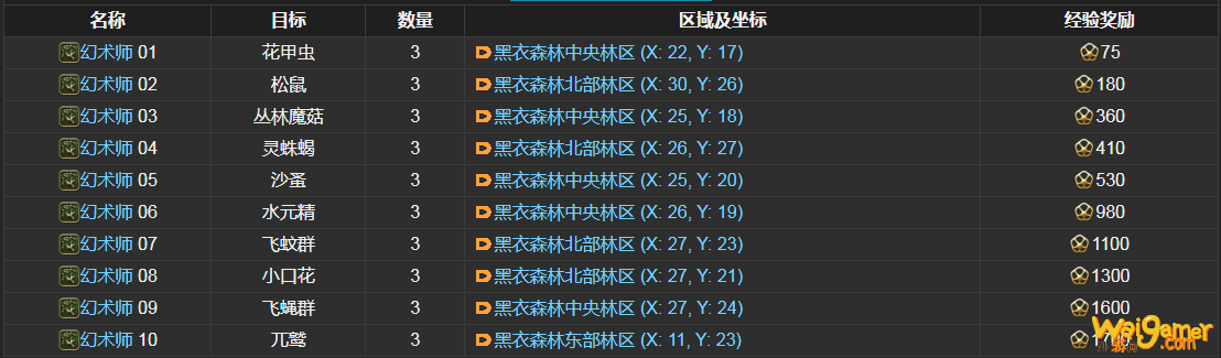 ff14幻术师讨伐笔记怪物分布
