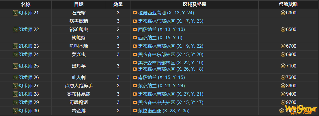 ff14幻术师讨伐笔记怪物分布