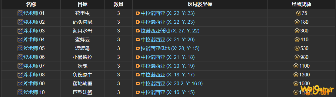 ff14斧术师讨伐笔记怪物分布