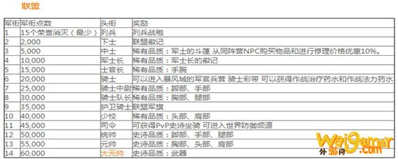 魔兽世界怀旧服荣誉有什么用