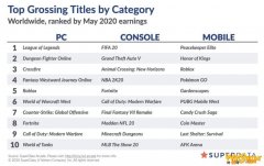《GTA5》5月PC端玩家增长245% 得益于白给政策