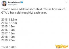19年GTA5销量2000万 远超发售年以外其他时间