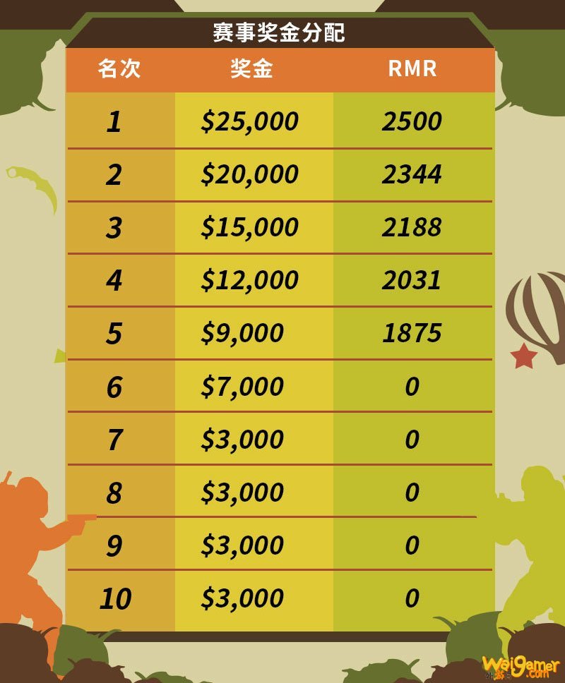 晋级CSGO Major最终战PAL、POL即将打响！完美世界举办亚洲、大洋洲秋季积分赛
