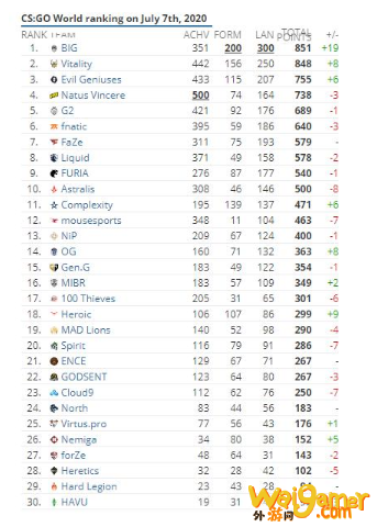 csgo战队排名2020年6月是什么