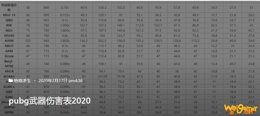 绝地求生最新枪械伤害数据2020