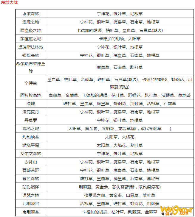 魔兽世界草药150升225