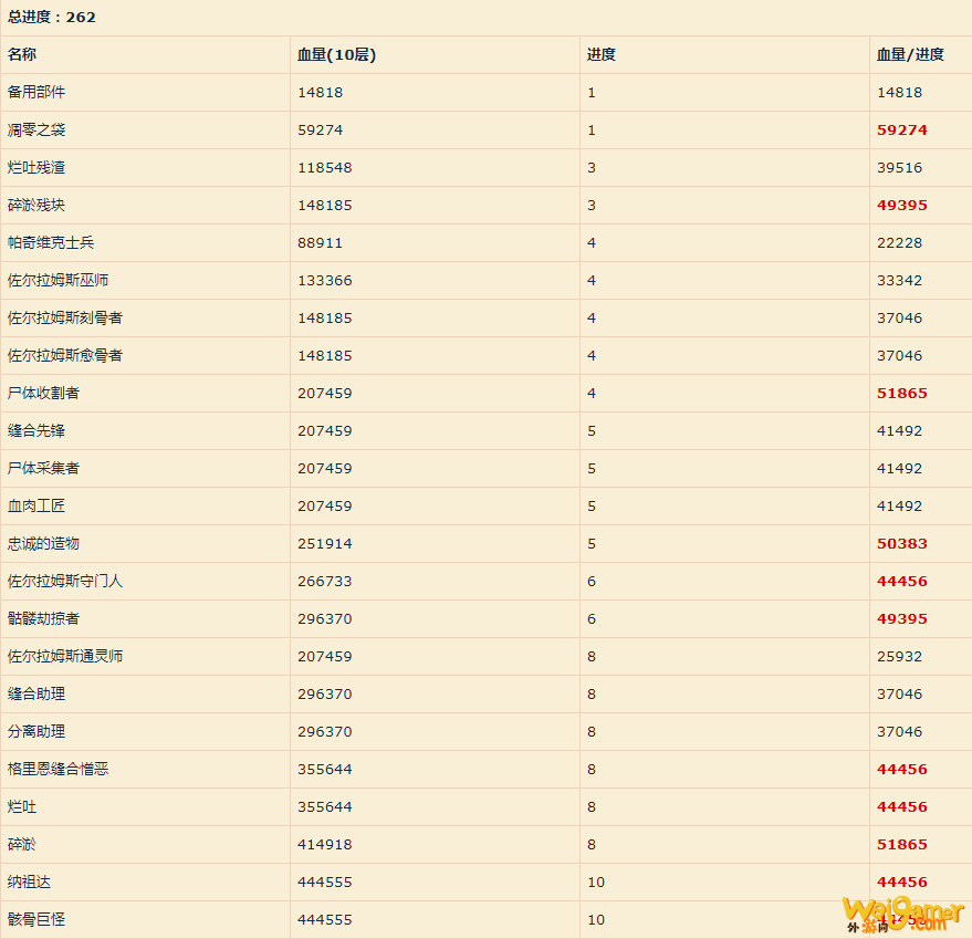 《魔兽世界》通灵战潮大秘境攻略