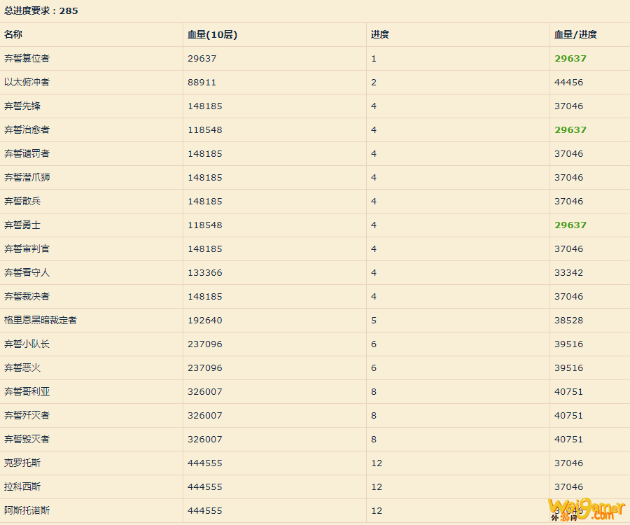 《魔兽世界》晋升高塔大秘境攻略