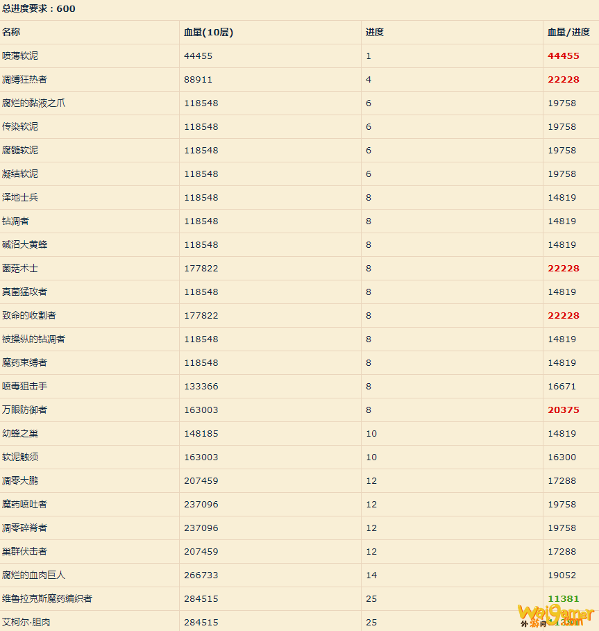 《魔兽世界》凋魂之殇大秘境攻略