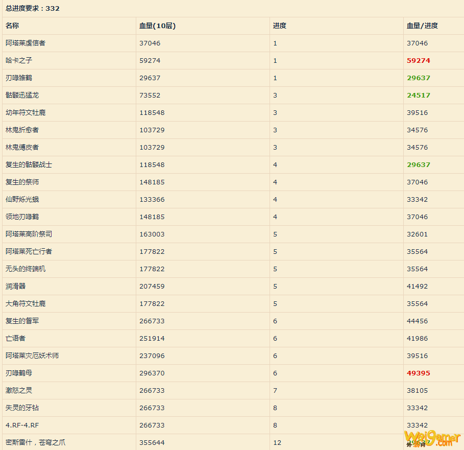 《魔兽世界》彼界大秘境攻略