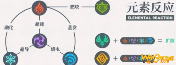 原神元素反应能暴击吗
