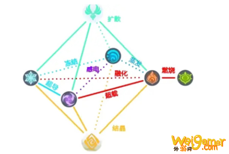 原神元素反应哪个伤害高