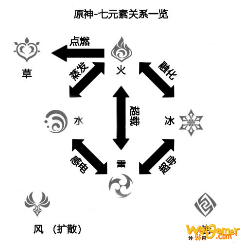 原神岩属性被什么克制