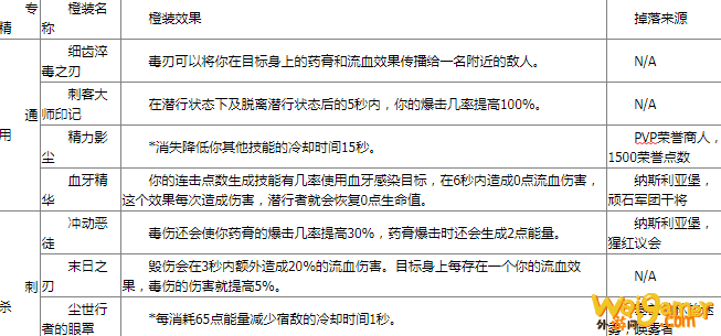 《魔兽世界》9.0盗贼橙装来源