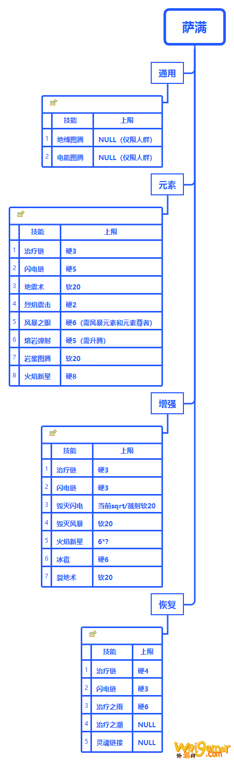 《魔兽世界》9.0萨满AOE技能上限介绍