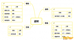 《魔兽世界》9.0盗贼AOE技能上限介绍
