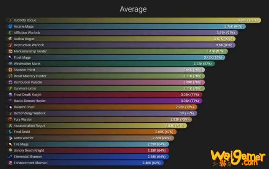 《魔兽世界》9.0大米DPS排名