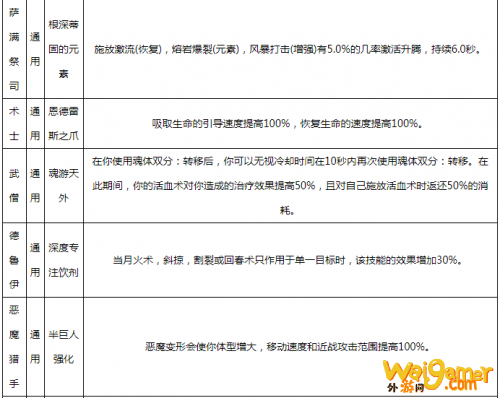 魔兽世界9.0橙装图纸获取方法 9.0全职业橙图纸属性一览