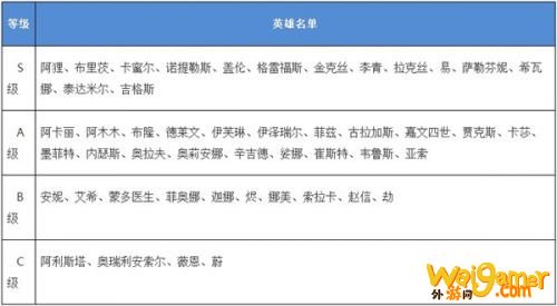 英雄联盟手游强力英雄一览 英雄联盟手游英雄强度排行