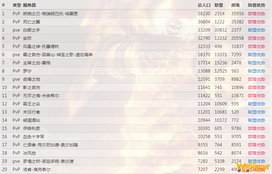 《魔兽世界》2021年还有多少人玩