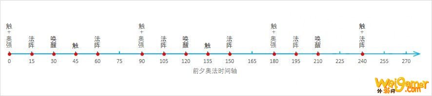 《魔兽世界》9.0前夕奥法攻略