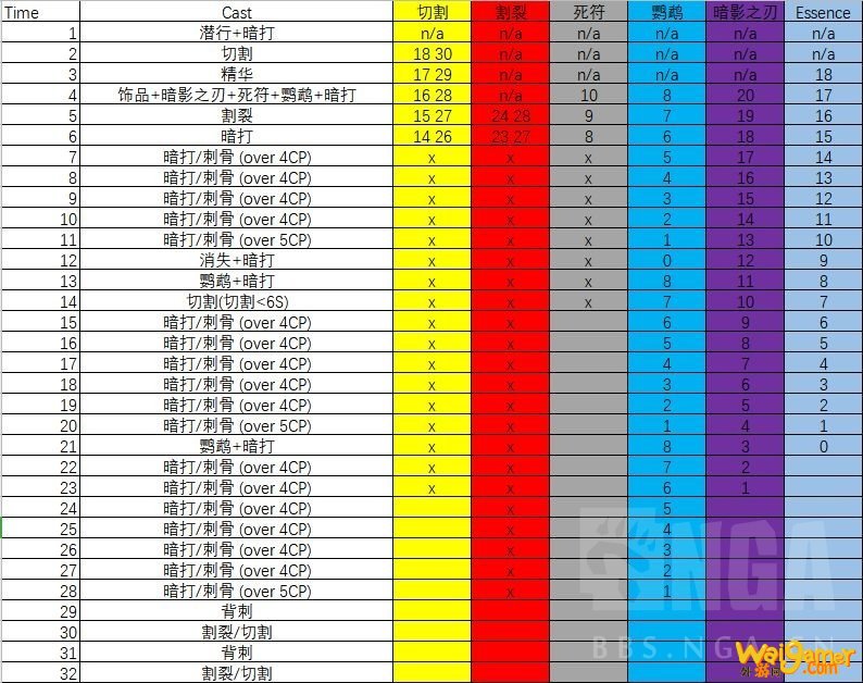 《魔兽世界》9.0前夕敏锐贼天赋选择