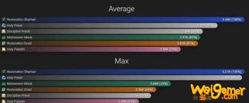 魔兽世界9.0什么治疗职业厉害 魔兽世界9.0治疗职业强度排行榜