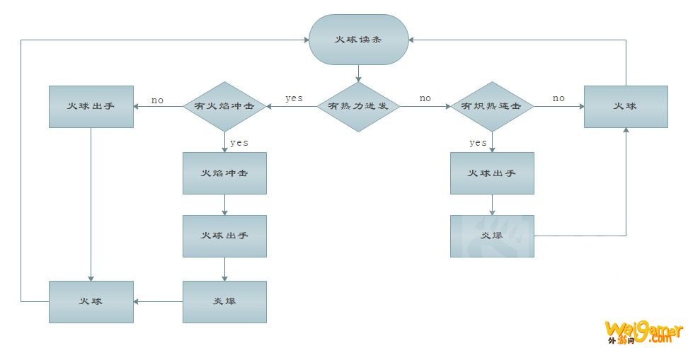 魔兽世界9.0火法输出手法